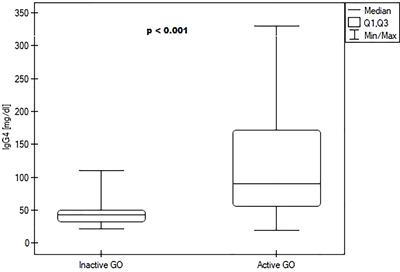 High IgG4 serum concentration is associated with active Graves orbitopathy